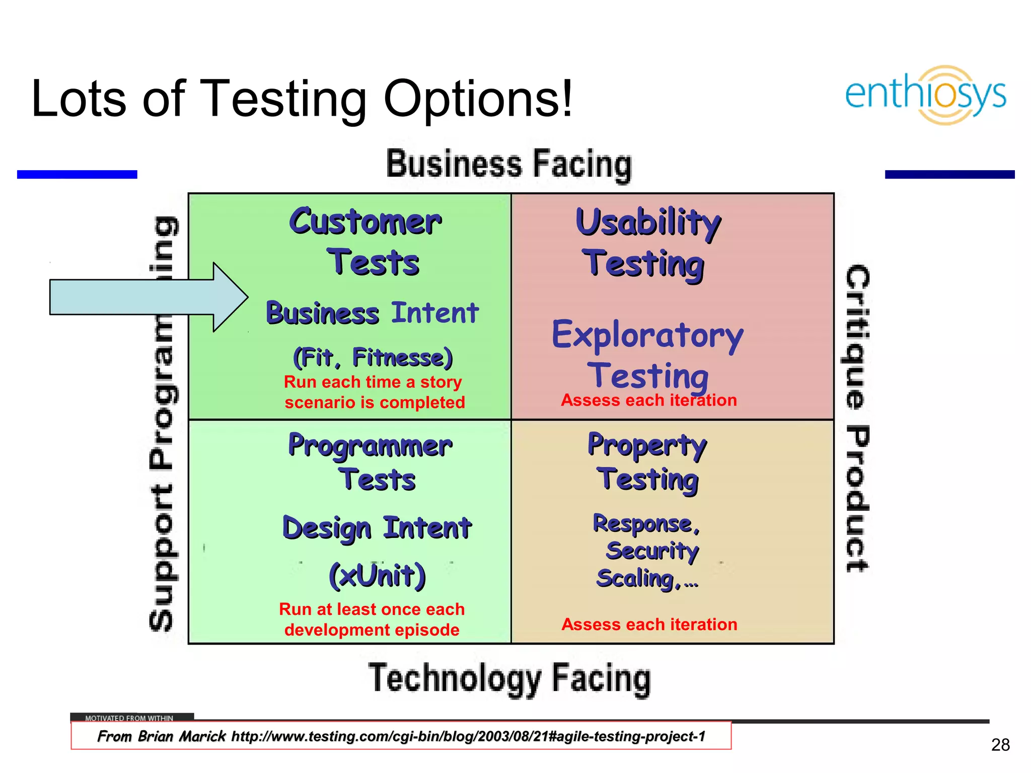 Lots of Testing Options!

                                Customer                                  Usability
                                  Tests                                   Testing
                            Business Intent
                                                                       Exploratory
                                (Fit, Fitnesse)
                               Run each time a story                     Testing
                               scenario is completed                    Assess each iteration

                                Programmer                                  Property
                                   Tests                                     Testing
                               Design Intent                                 Response,
                                                                              Security
                                      (xUnit)                                Scaling,…
                              Run at least once each
                              development episode                       Assess each iteration




  © From Enthiosys Inc. http://www.testing.com/cgi-bin/blog/2003/08/21#agile-testing-project-1
    2009, Brian Marick All rights reserved. www.enthiosys.com or 650.528.4000
                                                                                                 28
 