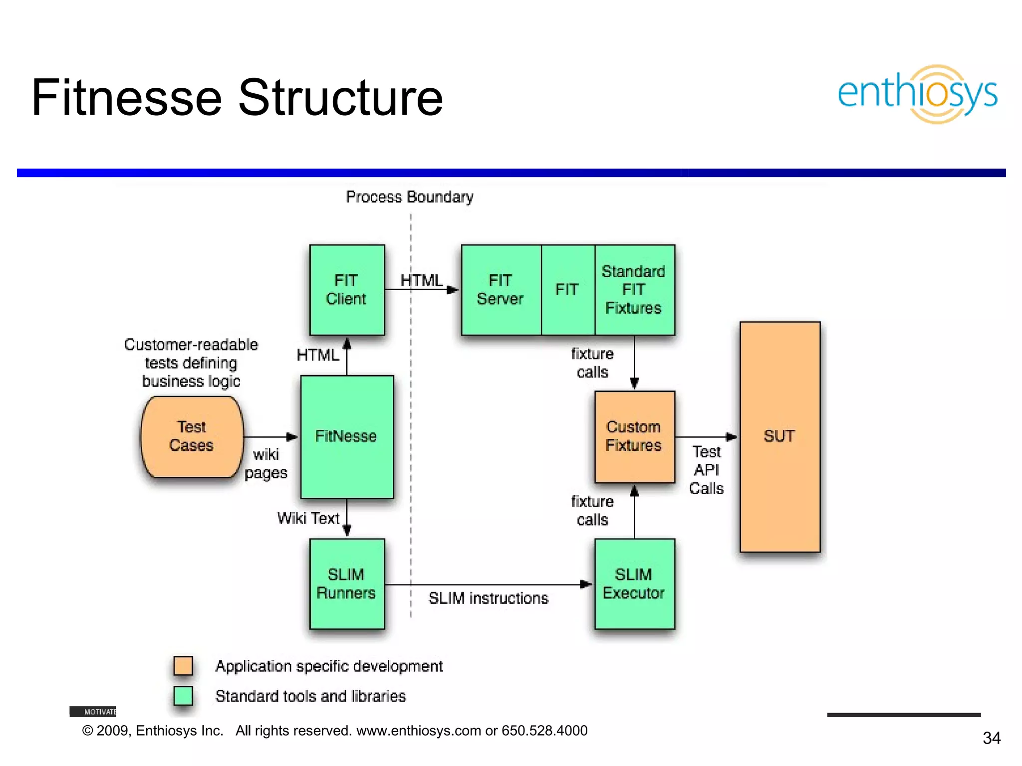 Fitnesse Structure




  © 2009, Enthiosys Inc. All rights reserved. www.enthiosys.com or 650.528.4000
                                                                                  34
 