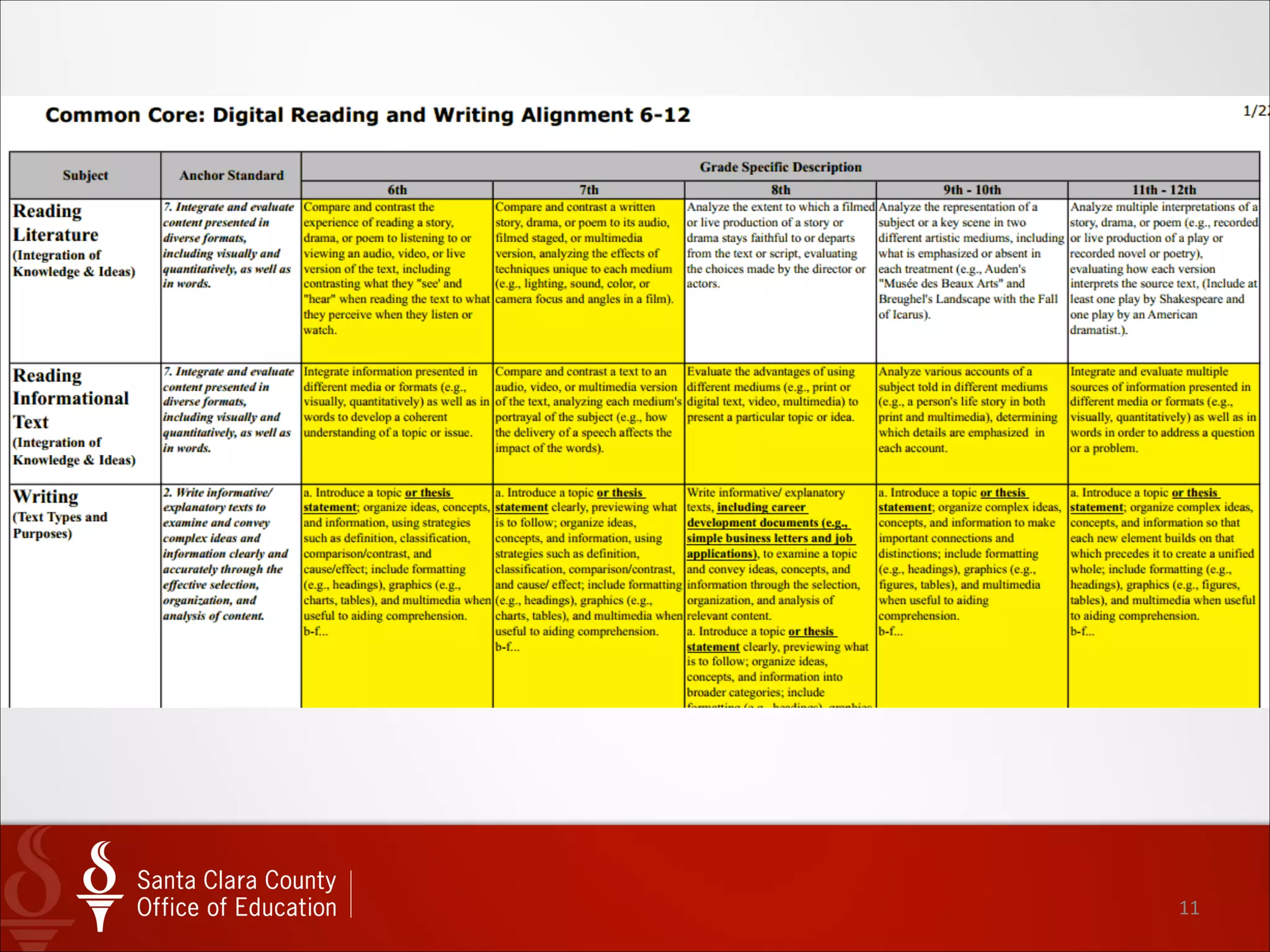 11
Recommended Student Technology Skills for The Common Core
 