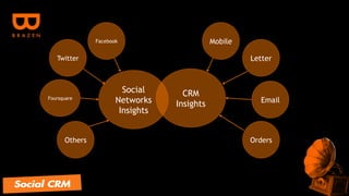 Facebook Mobile
Twitter Letter
Social CRM
Foursquare
Networks Insights Email
Insights
Others Orders