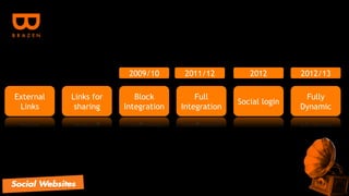 2009/10 2011/12 2012 2012/13
External Links for Block Full Fully
Social login
Links sharing Integration Integration Dynamic