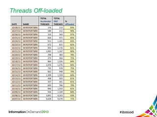 Threads Off-loaded
DATE NAME
TOTAL
Accelerator
THREADS
TOTAL
DB2
THREADS
%
offloaded
10/28/13 WIREPORTSERV 176 213 83%
10/27/13 WIREPORTSERV 189 211 90%
10/26/13 WIREPORTSERV 333 343 97%
10/25/13 WIREPORTSERV 826 971 85%
10/24/13 WIREPORTSERV 911 1,101 83%
10/23/13 WIREPORTSERV 672 815 82%
10/22/13 WIREPORTSERV 955 1,176 81%
10/21/13 WIREPORTSERV 1,002 1,247 80%
10/20/13 WIREPORTSERV 298 383 78%
10/19/13 WIREPORTSERV 273 364 75%
10/18/13 WIREPORTSERV 866 1,026 84%
10/17/13 WIREPORTSERV 1,076 1,276 84%
10/16/13 WIREPORTSERV 735 978 75%
10/15/13 WIREPORTSERV 662 948 70%
10/14/13 WIREPORTSERV 1,309 1,559 84%
10/13/13 WIREPORTSERV 408 503 81%
10/12/13 WIREPORTSERV 357 441 81%
10/11/13 WIREPORTSERV 603 766 79%
10/10/13 WIREPORTSERV 840 1,033 81%
10/09/13 WIREPORTSERV 936 1,109 84%
10/08/13 WIREPORTSERV 3,891 4,163 93%
10/07/13 WIREPORTSERV 6,628 9,270 71%
 