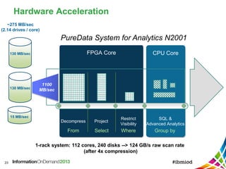Hardware Acceleration
23
FPGA Core CPU Core
Decompress Project
Restrict
Visibility
SQL &
Advanced Analytics
From Select Where Group by
15 MB/sec
130 MB/sec
130 MB/sec
~275 MB/sec
(2.14 drives / core)
PureData System for Analytics N2001
1100
MB/sec
1-rack system: 112 cores, 240 disks --> 124 GB/s raw scan rate
(after 4x compression)
 