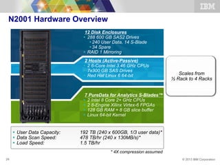 © 2013 IBM Corporation
N2001 Hardware Overview
 User Data Capacity: 192 TB (240 x 600GB, 1/3 user data)*
 Data Scan Speed: 478 TB/hr (240 x 130MB/s)*
 Load Speed: 1.5 TB/hr
* 4X compression assumed
Scales from
½ Rack to 4 Racks
12 Disk Enclosures
 288 600 GB SAS2 Drives
240 User Data, 14 S-Blade
34 Spare
 RAID 1 Mirroring
2 Hosts (Active-Passive)
 2 6-Core Intel 3.46 GHz CPUs
 7x300 GB SAS Drives
 Red Hat Linux 6 64-bit
7 PureData for Analytics S-Blades™
 2 Intel 8 Core 2+ GHz CPUs
 2 8-Engine Xilinx Virtex-6 FPGAs
 128 GB RAM + 8 GB slice buffer
 Linux 64-bit Kernel
24
* 4X compression assumed
 