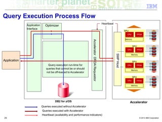 © 2013 IBM Corporation26
Optimizer
AcceleratorDRDARequestor
Application
Application
Interface
Queries executed with Accelerator
Queries executed without Accelerator
Heartbeat (availability and performance indicators)
Query execution run-time for
queries that cannot be or should
not be off-loaded to Accelerator
SPU
Memory
SPU
Memory
SPU
Memory
SPU
Memory
SMPHost
Heartbeat
DB2 for z/OS
CPU FPGA
CPU FPGA
CPU FPGA
CPU FPGA
CPU FPGA
CPU FPGA
CPU FPGA
CPU FPGA
Accelerator
Query Execution Process Flow
 