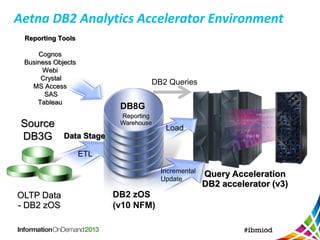 Aetna DB2 Analytics Accelerator Environment
OLTP Data
- DB2 zOS
ETL
DB8G
Reporting
Warehouse
DB2 zOS
(v10 NFM)
Query Acceleration
DB2 accelerator (v3)
Reporting Tools
Cognos
Business Objects
Webi
Crystal
MS Access
SAS
Tableau
Source
DB3G Data Stage
Load
Incremental
Update
DB2 Queries
 