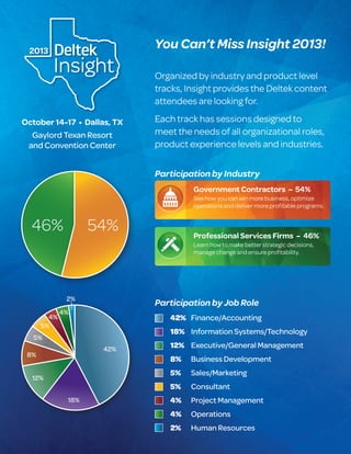 You Can’t Miss Insight 2013!
Organized by industry and product level
tracks, Insight provides the Deltek content
attendees are looking for.
Each track has sessions designed to
meet the needs of all organizational roles,
product experience levels and industries.
Participation by Industry
October 14-17 • Dallas, TX
Gaylord Texan Resort
and Convention Center
Government Contractors – 54%
See how you can win more business, optimize
operations and deliver more profitable programs.
Professional Services Firms – 46%
Learn how to make better strategic decisions,
manage change and ensure profitability.
54%46%
Participation by Job Role
42%	Finance/Accounting
18%	 Information Systems/Technology
12%	 Executive/General Management
8%	 Business Development
5%	Sales/Marketing
5%	Consultant
4%	 Project Management
4%	Operations
2%	 Human Resources
42%
18%
12%
8%
5%
5%
4%
4%
2%
 