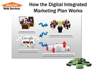 How the Digital Integrated
 Marketing Plan Works
 
