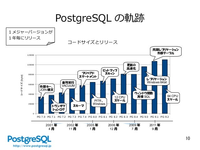 Postgresql バージョン違い: Postgresql バージョン 確認方法 – PTEOV