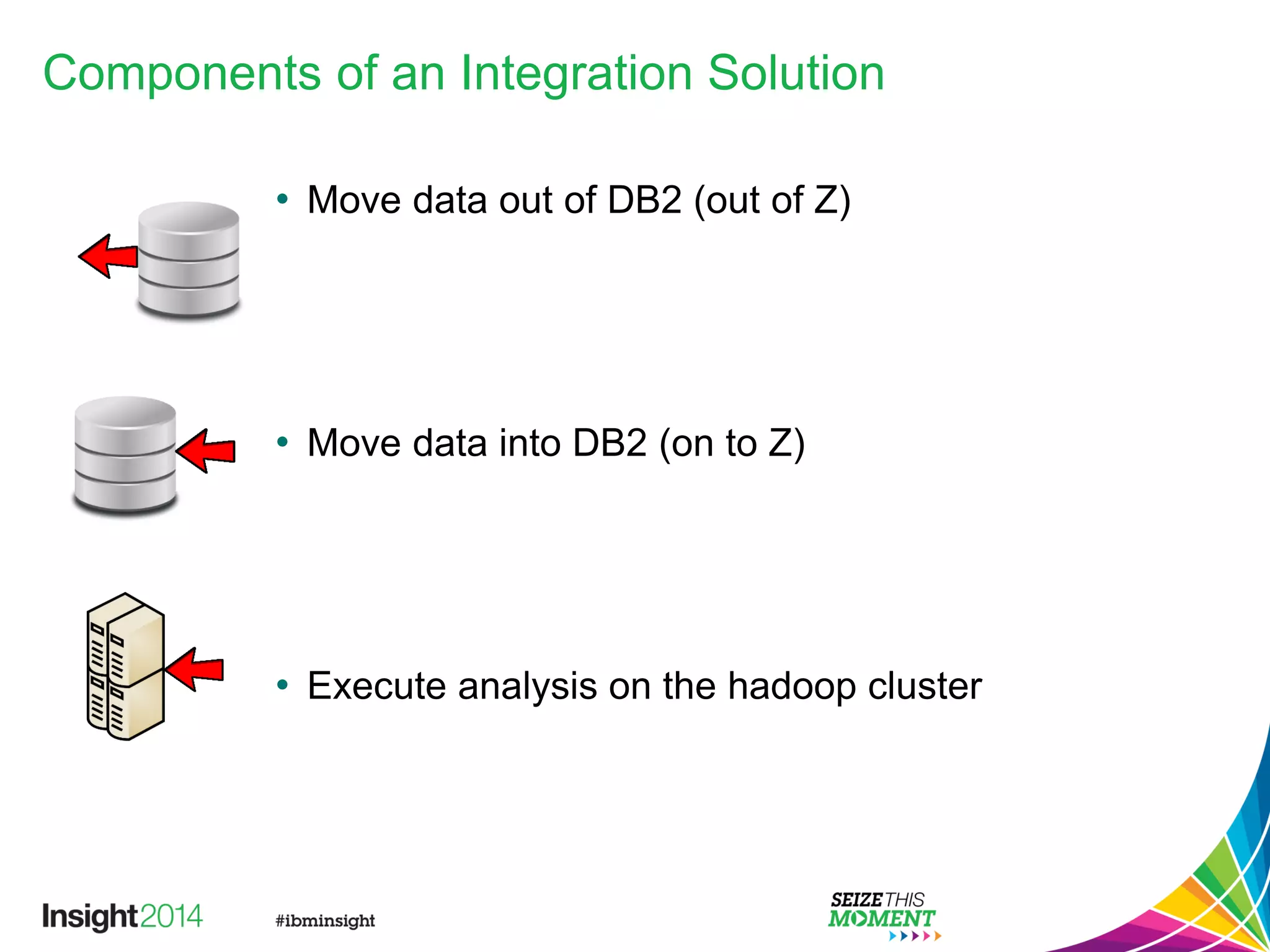 Components of an Integration Solution
• Move data out of DB2 (out of Z)
• Move data into DB2 (on to Z)
• Execute analysis on the hadoop cluster
 