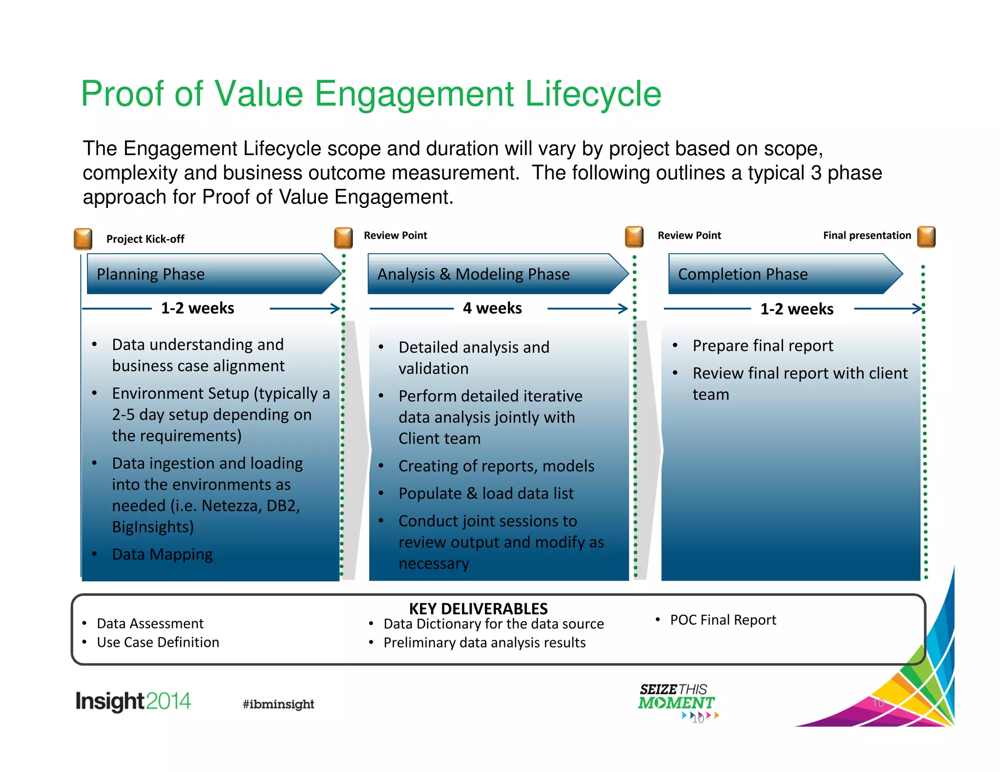The Engagement Lifecycle scope and duration will vary by project based on scope, 
complexity and business outcome measurement. The following outlines a typical 3 phase 
approach for Proof of Value Engagement. 
Project Kick-off Review Point Review Point Final presentation 
10 
Proof of Value Engagement Lifecycle 
Planning Phase Analysis  Modeling Phase Completion Phase 
1-2 weeks 4 weeks 1-2 weeks 
• Data understanding and 
business case alignment 
• Environment Setup (typically a 
2-5 day setup depending on 
the requirements) 
• Data ingestion and loading 
into the environments as 
needed (i.e. Netezza, DB2, 
BigInsights) 
• Data Mapping 
• Detailed analysis and 
validation 
• Perform detailed iterative 
data analysis jointly with 
Client team 
• Creating of reports, models 
• Populate  load data list 
• Conduct joint sessions to 
review output and modify as 
necessary 
• Prepare final report 
• Review final report with client 
team 
• Data Assessment 
• Use Case Definition 
• Data Dictionary for the data source 
• Preliminary data analysis results 
• POC Final Report 
KEY DELIVERABLES 
10 
 