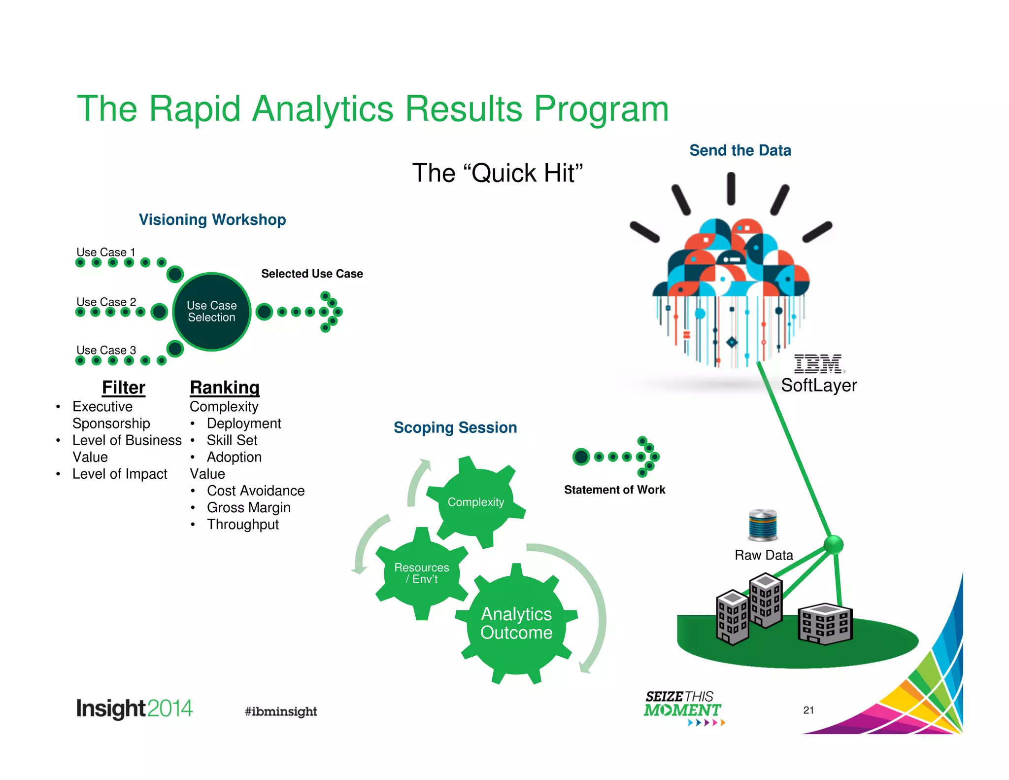 The Rapid Analytics Results Program 
Send the Data 
SoftLayer 
21 
Visioning Workshop 
Use Case 
Selection 
Use Case 1 
Use Case 2 
Use Case 3 
Selected Use Case 
Scoping Session 
Analytics 
Outcome 
Resources 
/ Env’t 
Complexity 
Raw Data 
Statement of Work 
Ranking 
Complexity 
• Deployment 
• Skill Set 
• Adoption 
Value 
• Cost Avoidance 
• Gross Margin 
• Throughput 
Filter 
• Executive 
Sponsorship 
• Level of Business 
Value 
• Level of Impact 
The “Quick Hit” 
 