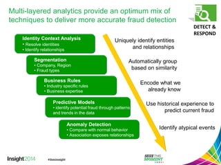 Multi-layered analytics provide an optimum mix of techniques to deliver more accurate fraud detection 
Identity Context Analysis 
•Resolve identities 
•Identify relationships 
Uniquely identify entities and relationships 
Business Rules 
•Industry specific rules 
•Business expertise 
Encode what we already know 
Segmentation 
•Company, Region 
•Fraud types 
Automatically group based on similarity 
Predictive Models 
•identify potential fraud through patterns 
and trends in the data 
Use historical experience to predict current fraud 
Anomaly Detection 
•Compare with normal behavior 
•Association exposes relationships 
Identify atypical events 
DETECT & RESPOND  