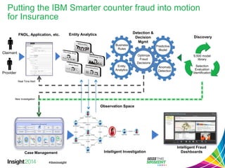 Business Rules 
Entity Analytics 
Predictive 
Model 
Optimize 
Fraud 
Decisions 
Anomaly 
Detection 
Detection & Decision Mgmt 
FNOL, Application, etc. 
Intelligent Investigation 
Intelligent Fraud 
Dashboards 
Entity Analytics 
Putting the IBM Smarter counter fraud into motion for Insurance 
Case Management 
Real Time Alert 
New Investigation 
Claimant 
Provider 
Discovery 
9,500 model library 
Selection 
Evaluation 
Identification 
Observation Space  