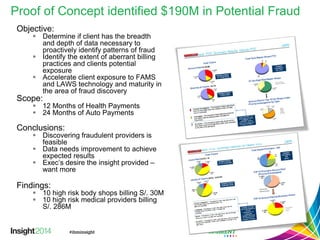 Proof of Concept identified $190M in Potential Fraud 
Objective: 
Determine if client has the breadth and depth of data necessary to proactively identify patterns of fraud 
Identify the extent of aberrant billing practices and clients potential exposure 
Accelerate client exposure to FAMS and LAWS technology and maturity in the area of fraud discovery 
Scope: 
12 Months of Health Payments 
24 Months of Auto Payments 
Conclusions: 
Discovering fraudulent providers is feasible 
Data needs improvement to achieve expected results 
Exec’s desire the insight provided – want more 
Findings: 
10 high risk body shops billing S/. 30M 
10 high risk medical providers billing S/. 286M  