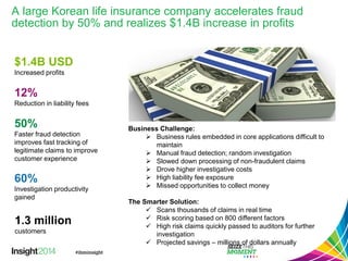 A large Korean life insurance company accelerates fraud detection by 50% and realizes $1.4B increase in profits 
Business Challenge: 
Business rules embedded in core applications difficult to maintain 
Manual fraud detection; random investigation 
Slowed down processing of non-fraudulent claims 
Drove higher investigative costs 
High liability fee exposure 
Missed opportunities to collect money 
The Smarter Solution: 
Scans thousands of claims in real time 
Risk scoring based on 800 different factors 
High risk claims quickly passed to auditors for further investigation 
Projected savings –millions of dollars annually 
50% 
Faster fraud detection improves fast tracking of legitimate claims to improve customer experience 
$1.4B USD 
Increased profits 
12% 
Reduction in liability fees 
60% 
Investigation productivity gained 
1.3 million 
customers  