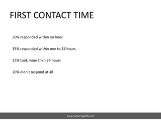 FIRST CONTACT TIME
www.nurturingskills.com
20% responded within an hour
35% responded within one to 24 hours
25% took more than 24 hours
20% didn’t respond at all
 