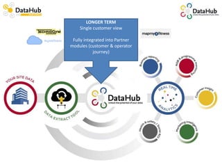LONGER TERM
Single customer view
Fully integrated into Partner
modules (customer & operator
journey)
 