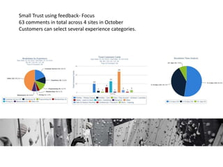 Small Trust using feedback- Focus
63 comments in total across 4 sites in October
Customers can select several experience categories.
 