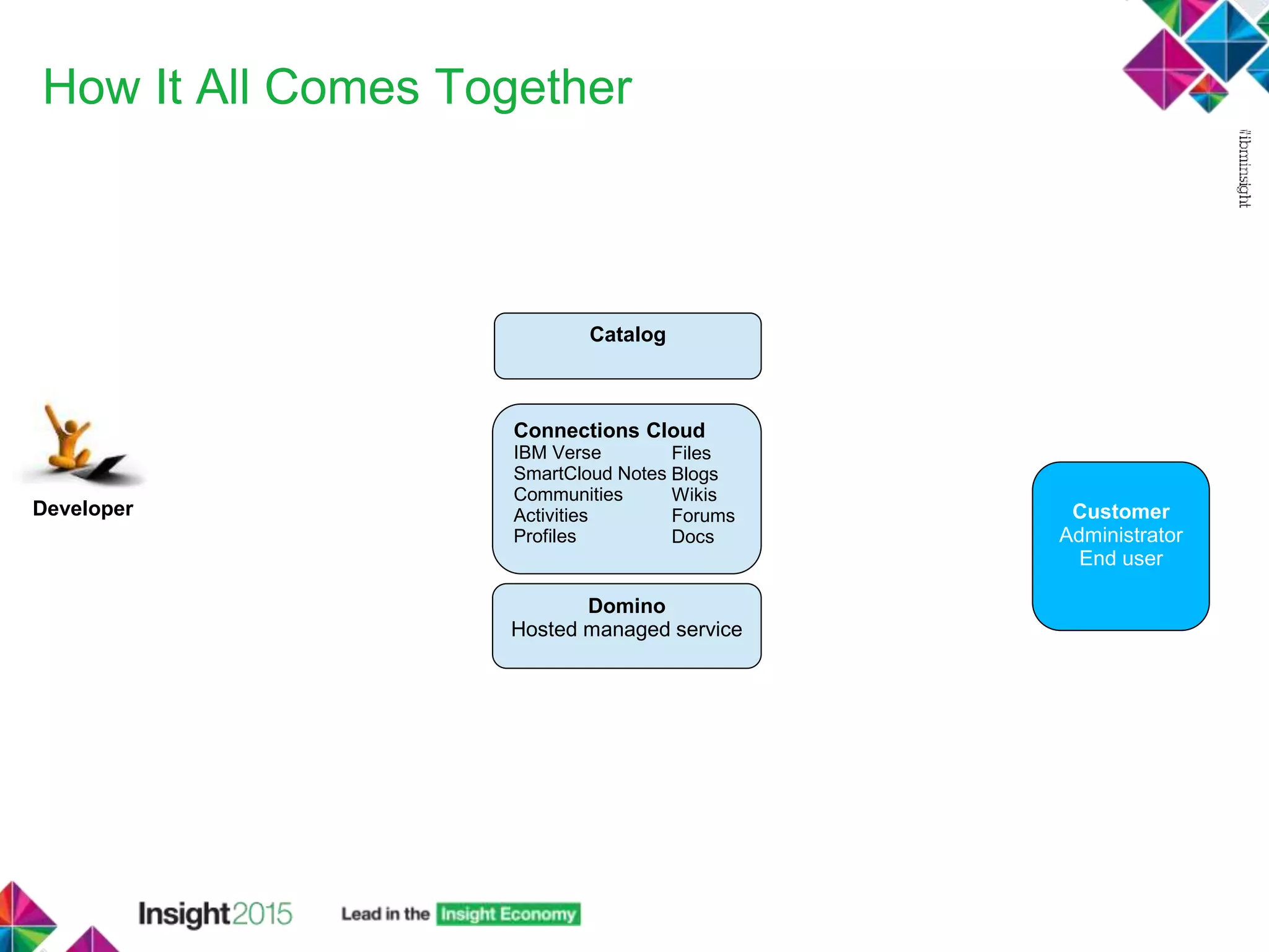 How It All Comes Together
Connections Cloud
IBM Verse
SmartCloud Notes
Communities
Activities
Profiles
Files
Blogs
Wikis
Forums
Docs
Domino
Hosted managed service
Catalog
Developer Customer
Administrator
End user
 
