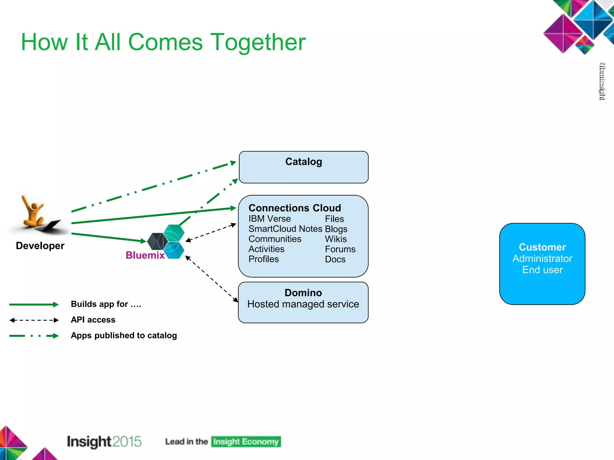 How It All Comes Together
Connections Cloud
IBM Verse
SmartCloud Notes
Communities
Activities
Profiles
Files
Blogs
Wikis
Forums
Docs
Domino
Hosted managed service
Bluemix
Catalog
Developer Customer
Administrator
End user
Builds app for ….
Apps published to catalog
API access
 