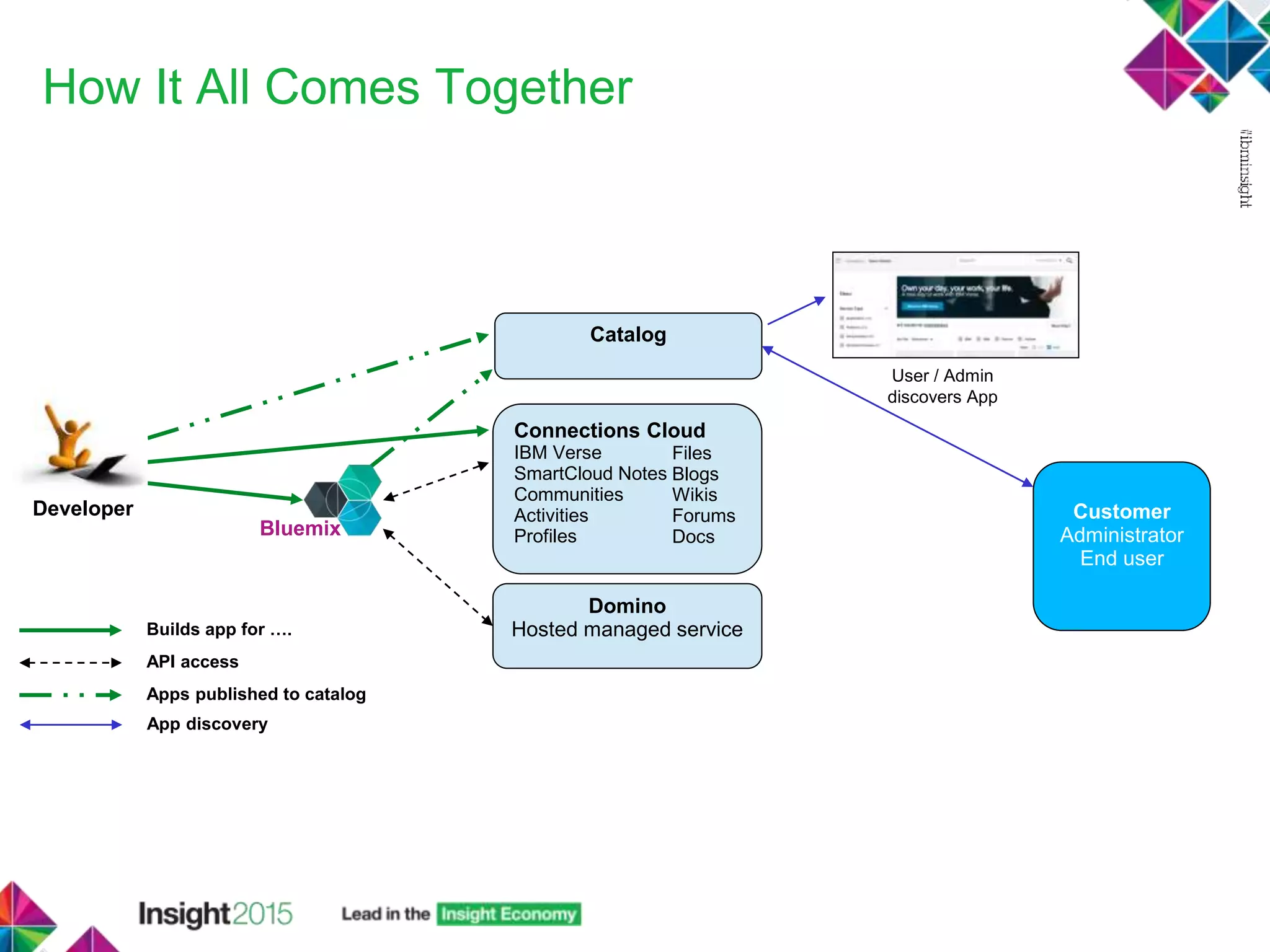 How It All Comes Together
Connections Cloud
IBM Verse
SmartCloud Notes
Communities
Activities
Profiles
Files
Blogs
Wikis
Forums
Docs
Domino
Hosted managed service
Bluemix
Catalog
Developer Customer
Administrator
End user
Builds app for ….
Apps published to catalog
API access
User / Admin
discovers App
App discovery
 