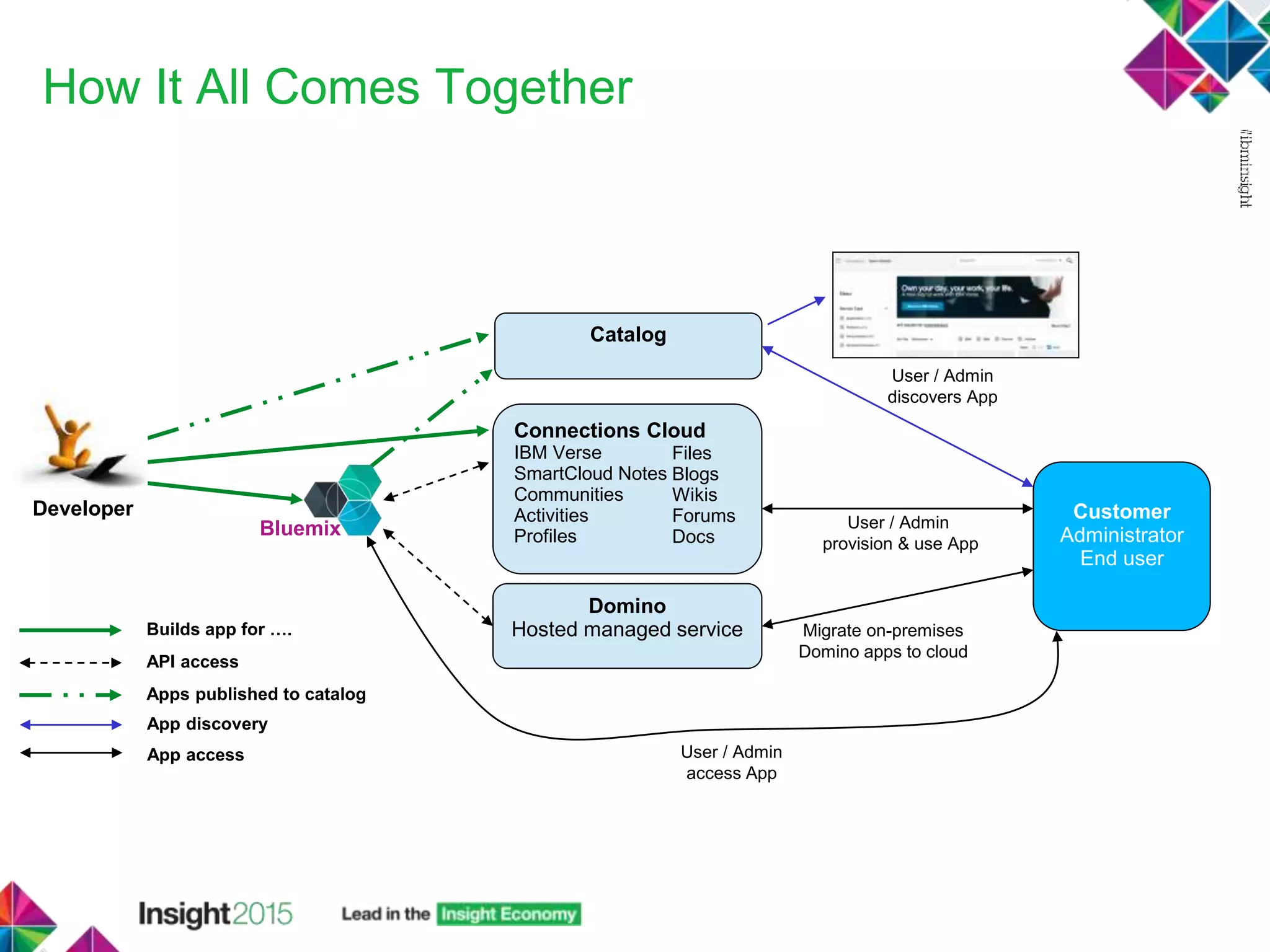 How It All Comes Together
Connections Cloud
IBM Verse
SmartCloud Notes
Communities
Activities
Profiles
Files
Blogs
Wikis
Forums
Docs
Domino
Hosted managed service
Bluemix
Catalog
Developer Customer
Administrator
End user
Builds app for ….
Apps published to catalog
API access
User / Admin
discovers App
User / Admin
provision & use App
User / Admin
access App
Migrate on-premises
Domino apps to cloud
App discovery
App access
 