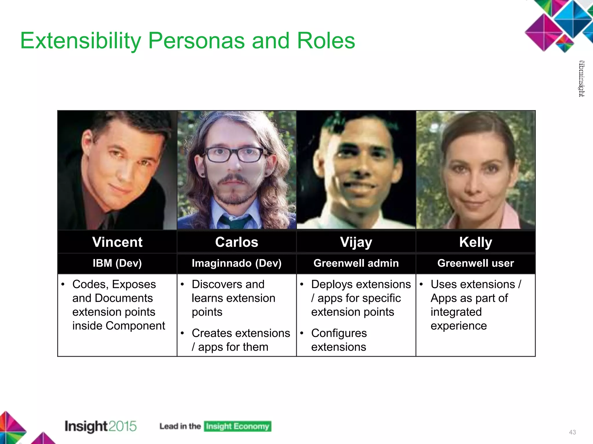 Extensibility Personas and Roles
43
Vincent Carlos Vijay Kelly
IBM (Dev) Imaginnado (Dev) Greenwell admin Greenwell user
• Codes, Exposes
and Documents
extension points
inside Component
• Discovers and
learns extension
points
• Creates extensions
/ apps for them
• Deploys extensions
/ apps for specific
extension points
• Configures
extensions
• Uses extensions /
Apps as part of
integrated
experience
 