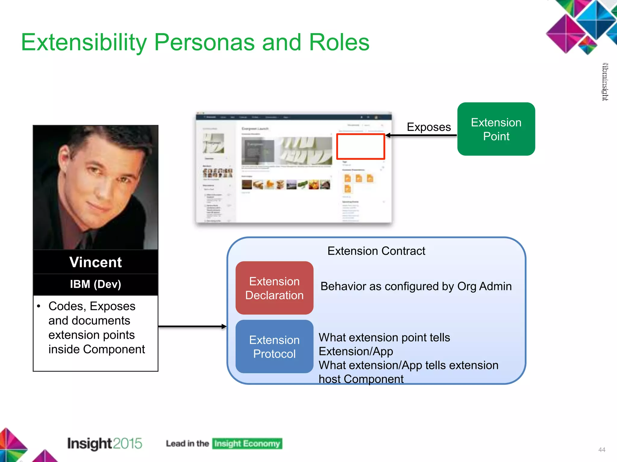 Extensibility Personas and Roles
44
Vincent
IBM (Dev)
• Codes, Exposes
and documents
extension points
inside Component
Extension
Point
Exposes
Extension Contract
Extension
Declaration
Extension
Protocol
Behavior as configured by Org Admin
What extension point tells
Extension/App
What extension/App tells extension
host Component
 