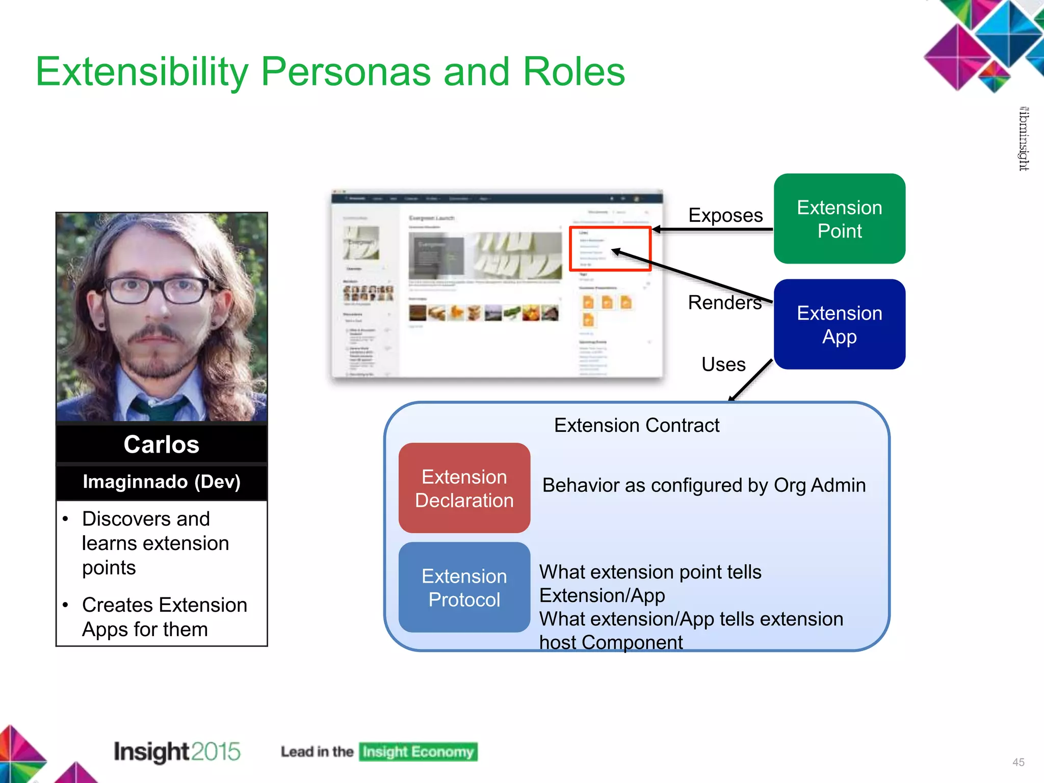 Extensibility Personas and Roles
45
Carlos
Imaginnado (Dev)
• Discovers and
learns extension
points
• Creates Extension
Apps for them
Extension
Point
Extension
App
Renders
Uses
Extension Contract
Extension
Declaration
Extension
Protocol
Behavior as configured by Org Admin
What extension point tells
Extension/App
What extension/App tells extension
host Component
Exposes
 