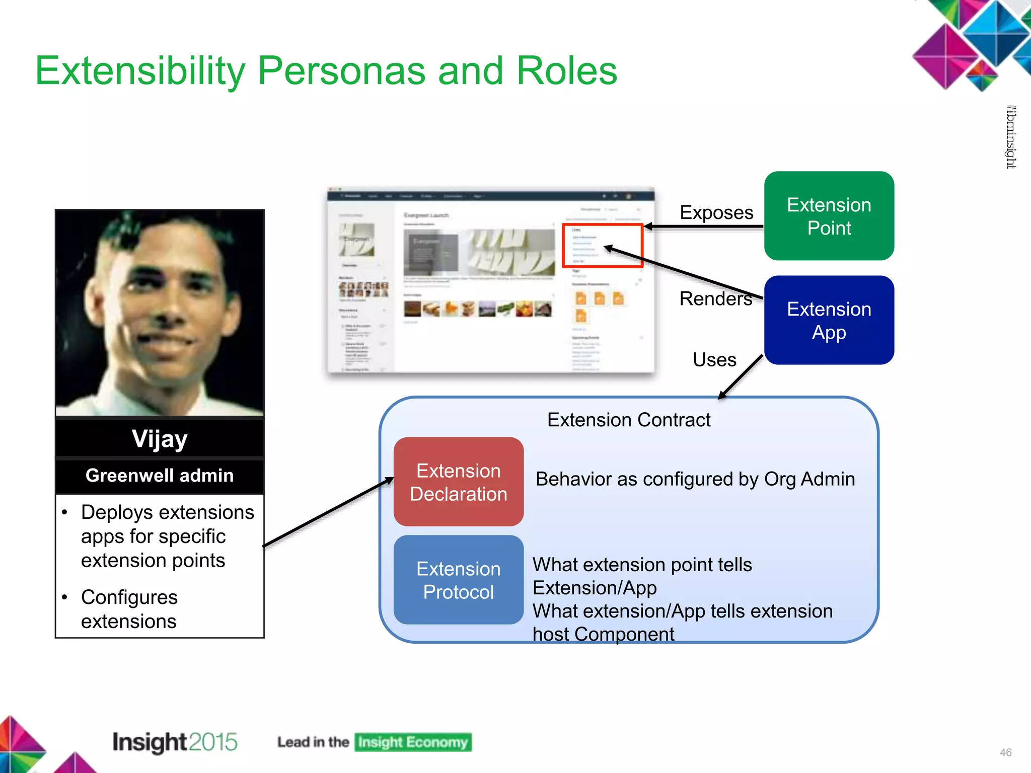 Extension Contract
Extensibility Personas and Roles
46
Vijay
Greenwell admin
• Deploys extensions
apps for specific
extension points
• Configures
extensions
Extension
Declaration
Extension
Protocol
Behavior as configured by Org Admin
What extension point tells
Extension/App
What extension/App tells extension
host Component
Extension
Point
Extension
App
Exposes
Renders
Uses
 