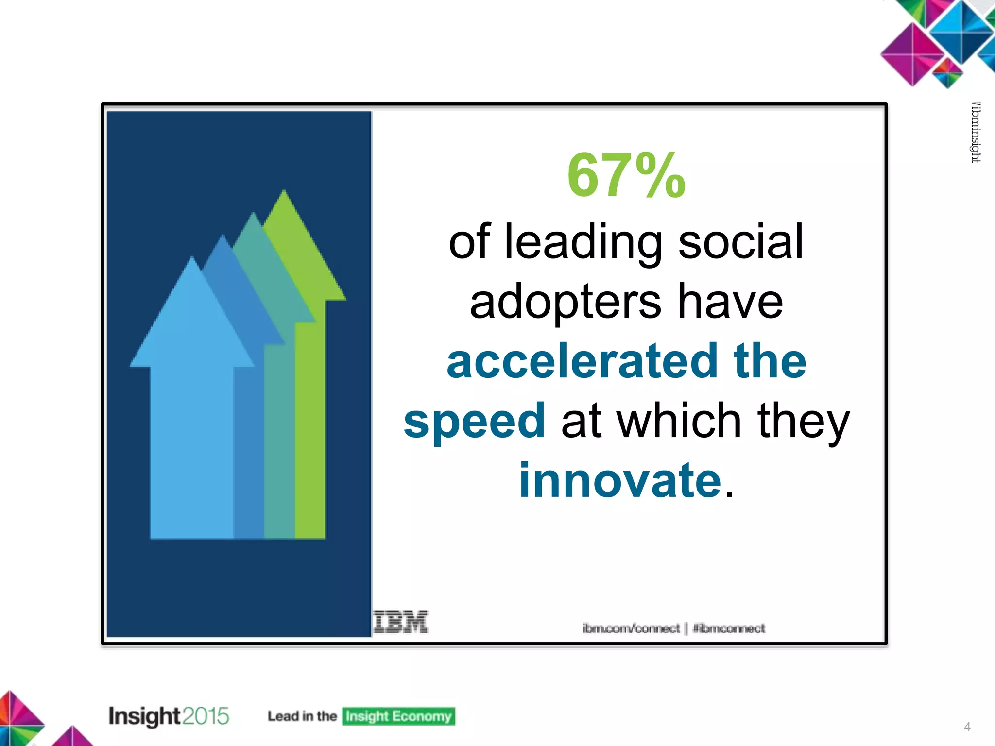 4
67%
of leading social
adopters have
accelerated the
speed at which they
innovate.
 