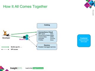How It All Comes Together
Connections Cloud
IBM Verse
SmartCloud Notes
Communities
Activities
Profiles
Files
Blogs
Wikis
Forums
Docs
Domino
Hosted managed service
Bluemix
Catalog
Developer Customer
Administrator
End user
Builds app for ….
API access
 