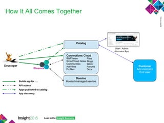 How It All Comes Together
Connections Cloud
IBM Verse
SmartCloud Notes
Communities
Activities
Profiles
Files
Blogs
Wikis
Forums
Docs
Domino
Hosted managed service
Bluemix
Catalog
Developer Customer
Administrator
End user
Builds app for ….
Apps published to catalog
API access
User / Admin
discovers App
App discovery
 