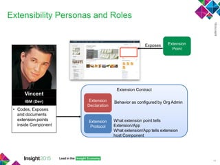 Extensibility Personas and Roles
44
Vincent
IBM (Dev)
• Codes, Exposes
and documents
extension points
inside Component
Extension
Point
Exposes
Extension Contract
Extension
Declaration
Extension
Protocol
Behavior as configured by Org Admin
What extension point tells
Extension/App
What extension/App tells extension
host Component
 