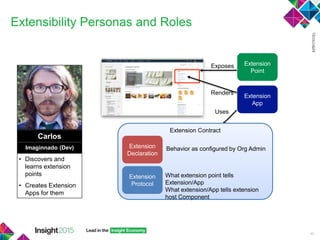 Extensibility Personas and Roles
45
Carlos
Imaginnado (Dev)
• Discovers and
learns extension
points
• Creates Extension
Apps for them
Extension
Point
Extension
App
Renders
Uses
Extension Contract
Extension
Declaration
Extension
Protocol
Behavior as configured by Org Admin
What extension point tells
Extension/App
What extension/App tells extension
host Component
Exposes
 