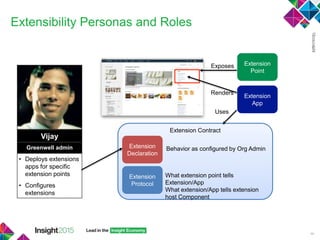 Extension Contract
Extensibility Personas and Roles
46
Vijay
Greenwell admin
• Deploys extensions
apps for specific
extension points
• Configures
extensions
Extension
Declaration
Extension
Protocol
Behavior as configured by Org Admin
What extension point tells
Extension/App
What extension/App tells extension
host Component
Extension
Point
Extension
App
Exposes
Renders
Uses
 