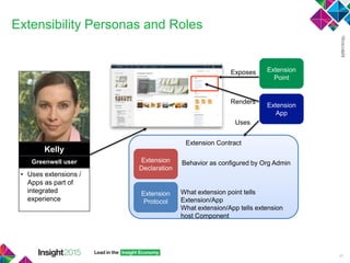 Extension Contract
Extensibility Personas and Roles
47
Kelly
Greenwell user
• Uses extensions /
Apps as part of
integrated
experience
Extension
Declaration
Extension
Protocol
Behavior as configured by Org Admin
What extension point tells
Extension/App
What extension/App tells extension
host Component
Extension
Point
Extension
App
Exposes
Renders
Uses
 