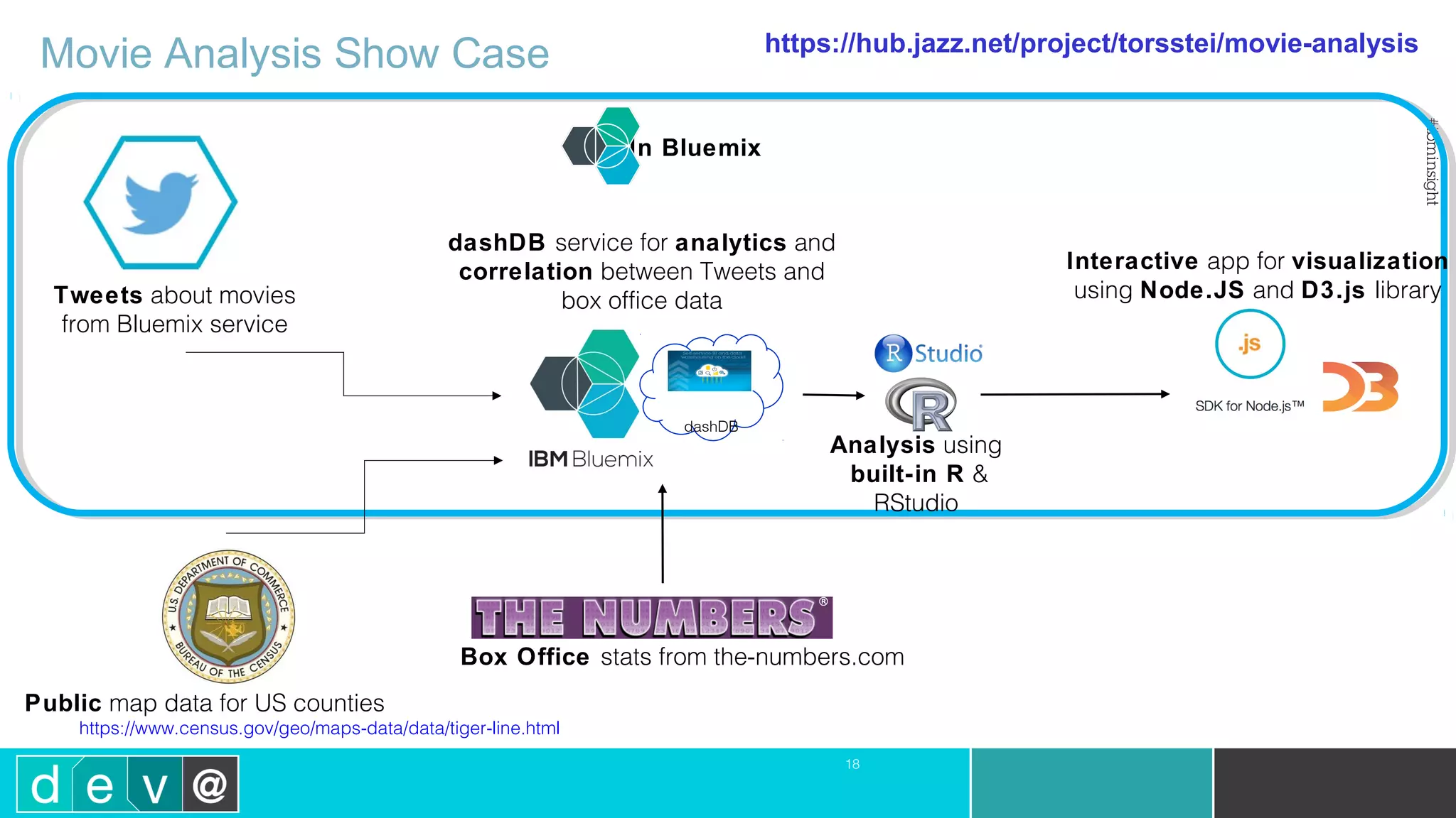18 Movie Analysis Show Case Public map data for US counties https://www.census.gov/geo/maps-data/data/tiger-line.html In Bluemix dashDB service for analytics and correlation between Tweets and box office data Box Office stats from the-numbers.com Interactive app for visualization using Node.JS and D3.js libraryTweets about movies from Bluemix service dashDB Analysis using built-in R & RStudio https://hub.jazz.net/project/torsstei/movie-analysis 