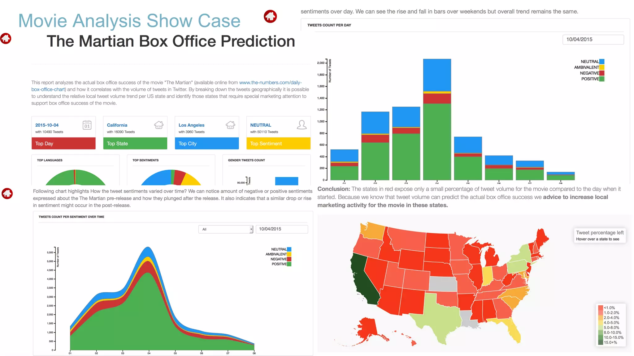 Movie Analysis Show Case 