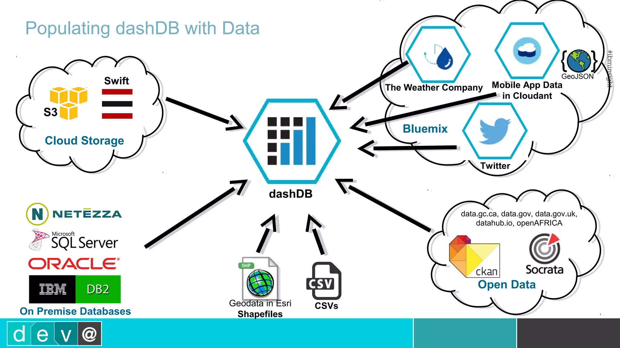 S3 Swift Populating dashDB with Data dashDB Geodata in Esri ShapefilesOn Premise Databases Mobile App Data in Cloudant GeoJSON Twitter The Weather Company CSVs Open Data Bluemix Cloud Storage data.gc.ca, data.gov, data.gov.uk, datahub.io, openAFRICA 