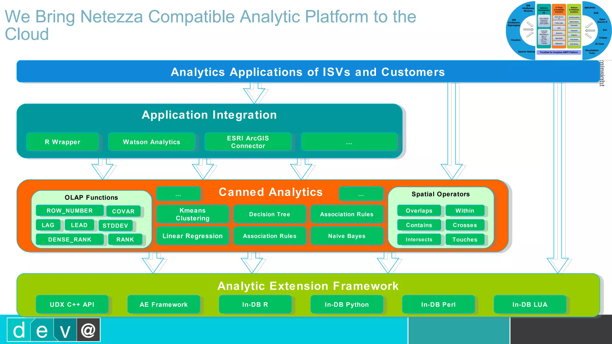 We Bring Netezza Compatible Analytic Platform to the Cloud Analytic Extension FrameworkAnalytic Extension Framework UDX C++ APIUDX C++ API Canned AnalyticsCanned Analytics Application IntegrationApplication Integration AE FrameworkAE Framework In-DB RIn-DB R In-DB LUAIn-DB LUAIn-DB PythonIn-DB Python In-DB PerlIn-DB Perl OLAP FunctionsOLAP Functions ROW_NUMBERROW_NUMBER RANKRANK LAGLAG LEADLEAD DENSE_RANKDENSE_RANK Linear RegressionLinear Regression Kmeans Clustering Kmeans Clustering Decision TreeDecision Tree Association RulesAssociation Rules Association RulesAssociation Rules Naive BayesNaive Bayes Spatial OperatorsSpatial Operators ContainsContains TouchesTouches WithinWithin IntersectsIntersects CrossesCrosses OverlapsOverlaps R WrapperR Wrapper Watson AnalyticsWatson Analytics ESRI ArcGIS Connector ESRI ArcGIS Connector …… Analytics Applications of ISVs and CustomersAnalytics Applications of ISVs and Customers STDDEVSTDDEV COVARCOVAR ………… 