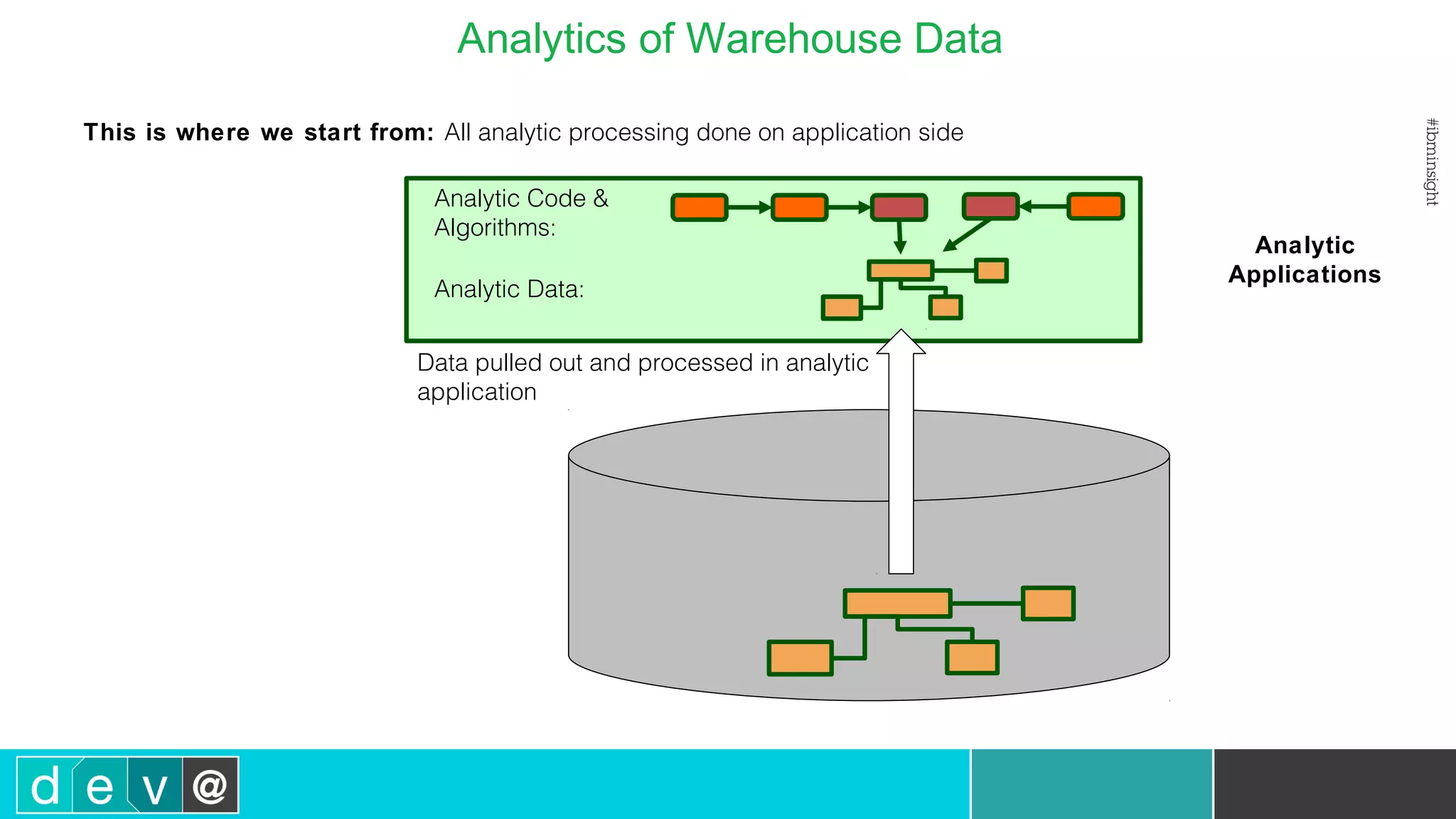 Analytic Code & Algorithms: Analytic Data: Data pulled out and processed in analytic application Analytic Applications This is where we start from: All analytic processing done on application side Analytics of Warehouse Data 