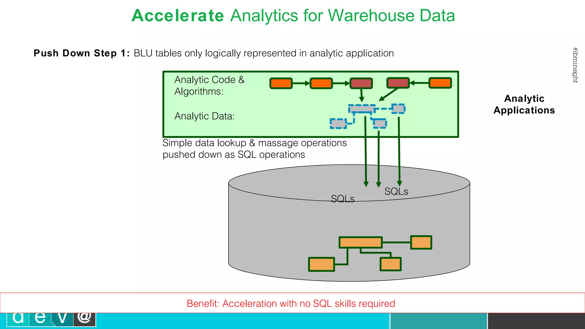 SQLs Analytic Code & Algorithms: Analytic Data: Simple data lookup & massage operations pushed down as SQL operations Analytic Applications Benefit: Acceleration with no SQL skills required SQLs Push Down Step 1: BLU tables only logically represented in analytic application Accelerate Analytics for Warehouse Data 