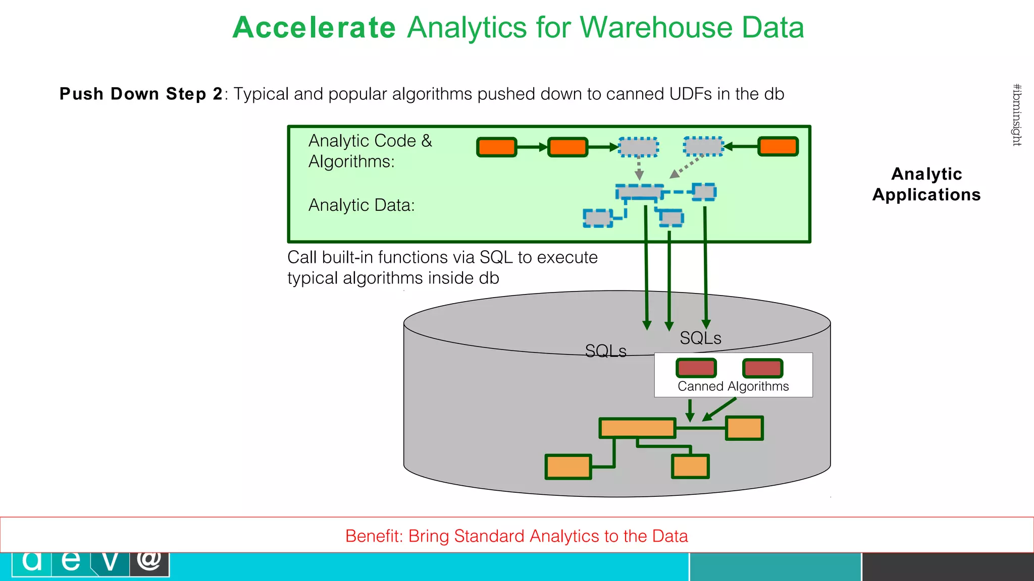 SQLs Analytic Code & Algorithms: Analytic Data: Call built-in functions via SQL to execute typical algorithms inside db Cloud Tooling Analytic Applications Benefit: Bring Standard Analytics to the Data SQLs Canned Algorithms Push Down Step 2: Typical and popular algorithms pushed down to canned UDFs in the db Accelerate Analytics for Warehouse Data 
