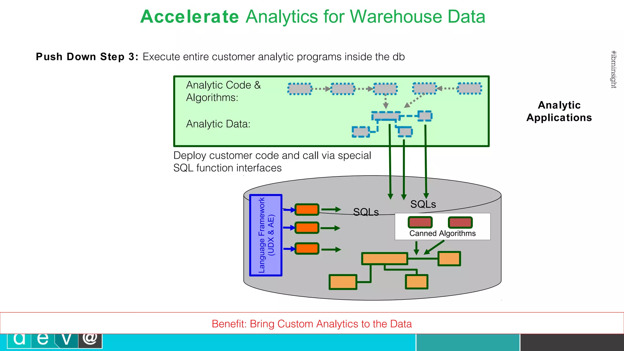 LanguageFramework (UDX&AE) Analytic Code & Algorithms: Analytic Data: Deploy customer code and call via special SQL function interfaces SQLs SQLs Canned Algorithms Analytic Applications Benefit: Bring Custom Analytics to the Data Push Down Step 3: Execute entire customer analytic programs inside the db Accelerate Analytics for Warehouse Data 