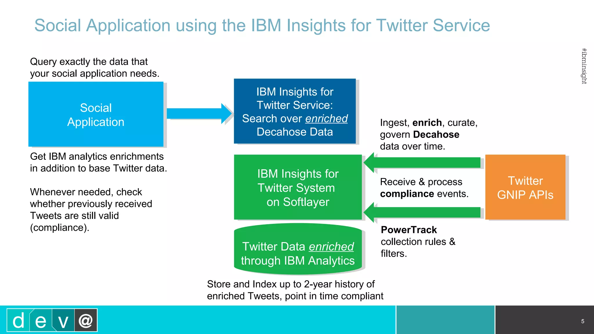 Query exactly the data that your social application needs. Get IBM analytics enrichments in addition to base Twitter data. Whenever needed, check whether previously received Tweets are still valid (compliance). Ingest, enrich, curate, govern Decahose data over time. Receive & process compliance events. Social Application using the IBM Insights for Twitter Service IBM Insights for Twitter Service: Search over enriched Decahose Data IBM Insights for Twitter Service: Search over enriched Decahose Data Twitter GNIP APIs Twitter GNIP APIs Social Application Social Application IBM Insights for Twitter System on Softlayer IBM Insights for Twitter System on Softlayer Twitter Data enriched through IBM Analytics Twitter Data enriched through IBM Analytics Store and Index up to 2-year history of enriched Tweets, point in time compliant 5 PowerTrack collection rules & filters. 