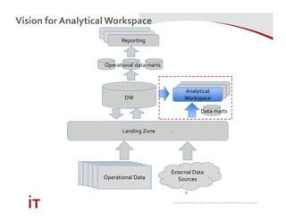 MARRIOTT INTERNATIONAL CONFIDENTIAL & PROPRIETARY INFORMATION
Vision for Analytical Workspace
9
External Data
Sources
Operational DataOperational DataOperational DataOperational DataOperational Data
DW
Landing Zone .
Operational data marts
Reporting
Analytical
Workspace
Data marts
 