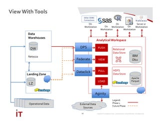 MARRIOTT INTERNATIONAL CONFIDENTIAL & PROPRIETARY INFORMATION
View WithTools
11
Operational DataOperational DataOperational DataOperational DataOperational Data
Data
Warehouses
Landing Zone
Analytical Workspace
PUSH
VIEW
PULL
LOAD
Relational
Data Store
HDFS
Data Store
DW
LZ
On
Workstation
Server or
Workstation
On
Workstation On
Workstation
External DataExternal Data
Sources
On
Workstation
Other ODBC
Connections
Legend:
Phase 1
Future Phase
Netezza
DPS
Federate
Dataclick
Aginity
IBM
Db2
Apache
Parquet
 