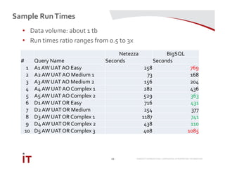 MARRIOTT INTERNATIONAL CONFIDENTIAL & PROPRIETARY INFORMATION
Sample RunTimes
22
• Data volume: about 1 tb
• Run times ratio ranges from 0.5 to 3x
Netezza BigSQL
# Query Name Seconds Seconds
1 A1 AW UAT AO Easy 258 769
2 A2 AW UAT AO Medium 1 73 168
3 A3 AW UAT AO Medium 2 156 204
4 A4 AW UAT AO Complex 1 282 436
5 A5 AW UAT AO Complex 2 529 363
6 D1 AW UAT OR Easy 716 431
7 D2 AW UAT OR Medium 254 377
8 D3 AW UAT OR Complex 1 1187 741
9 D4 AW UAT OR Complex 2 438 110
10 D5 AW UAT OR Complex 3 408 1085
 